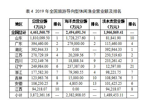 《2020中國休閑漁業發展監測報告》發布 產值達943億元，技術推廣成關鍵引擎