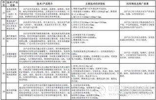 工信部發(fā)布2016-2017年度《建材工業(yè)鼓勵推廣應(yīng)用的技術(shù)和產(chǎn)品目錄》以推動行業(yè)轉(zhuǎn)型升級